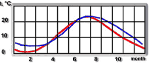 temperture graph